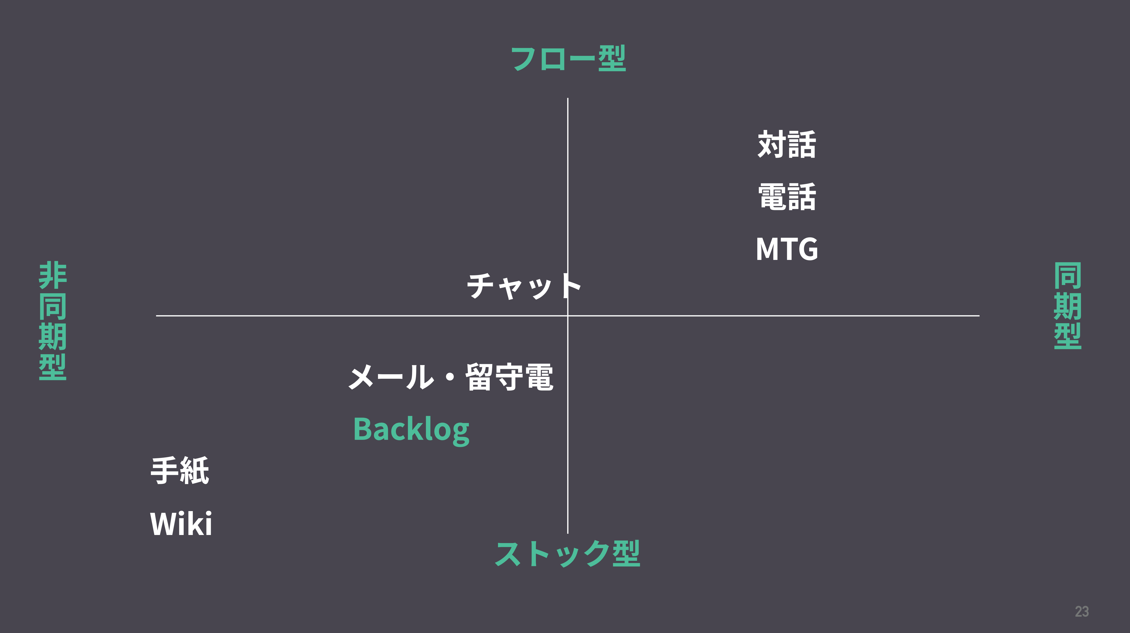 業務コミュニケーションをデザインする 1. コミュニケーションの背景とタイプの分別 サムネイル画像